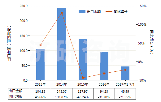 2013-2017年7月中國硫化橡膠線及繩(HS40070000)出口總額及增速統(tǒng)計